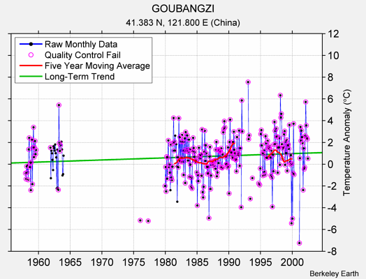 GOUBANGZI Raw Mean Temperature