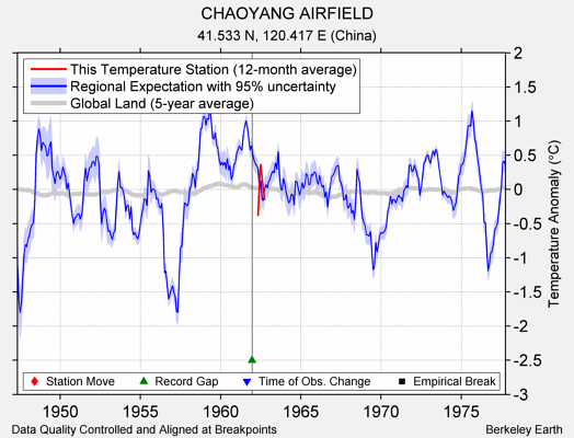 CHAOYANG AIRFIELD comparison to regional expectation