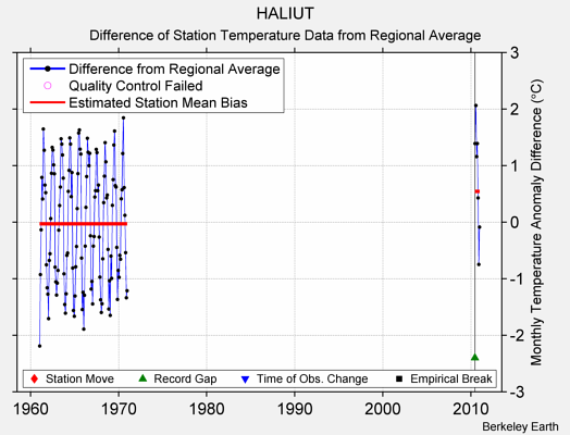 HALIUT difference from regional expectation