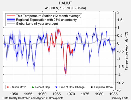 HALIUT comparison to regional expectation