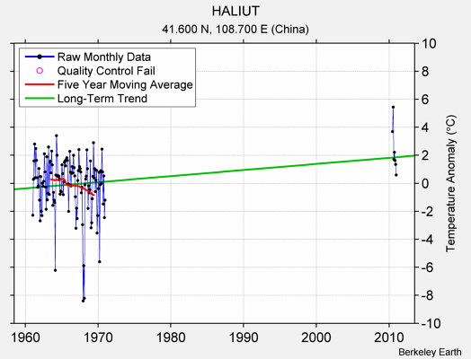 HALIUT Raw Mean Temperature