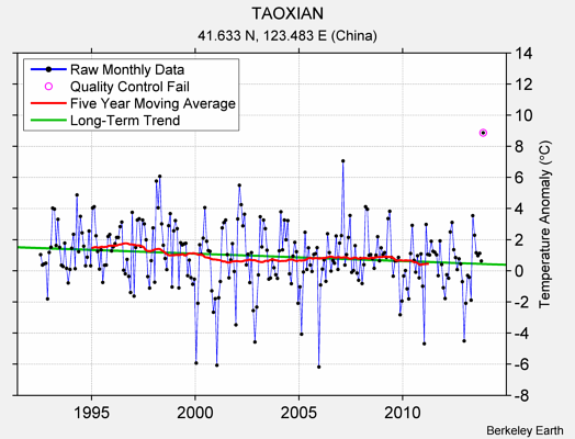 TAOXIAN Raw Mean Temperature