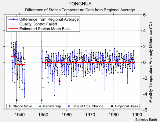TONGHUA difference from regional expectation