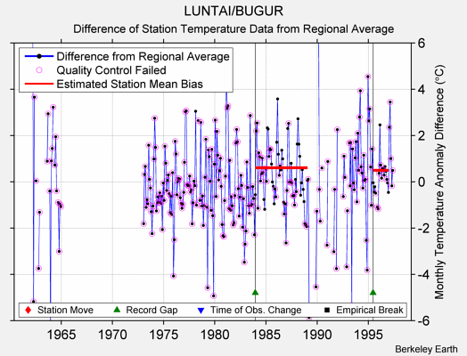 LUNTAI/BUGUR difference from regional expectation