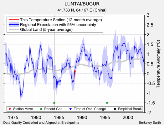 LUNTAI/BUGUR comparison to regional expectation