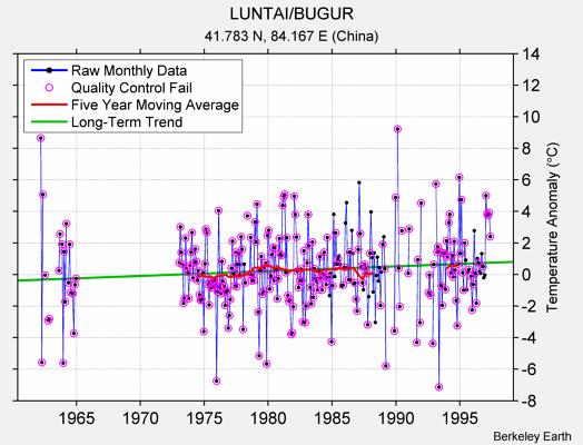 LUNTAI/BUGUR Raw Mean Temperature