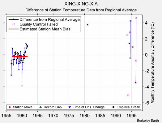 XING-XING-XIA difference from regional expectation