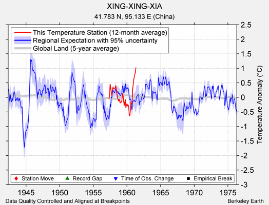 XING-XING-XIA comparison to regional expectation