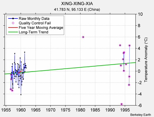 XING-XING-XIA Raw Mean Temperature