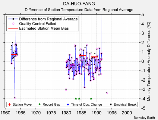 DA-HUO-FANG difference from regional expectation