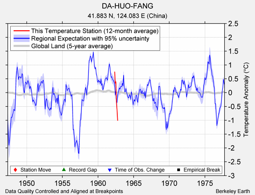 DA-HUO-FANG comparison to regional expectation