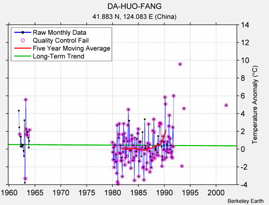 DA-HUO-FANG Raw Mean Temperature