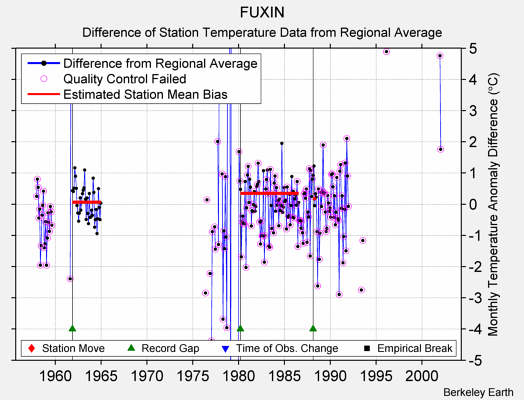 FUXIN difference from regional expectation