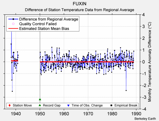 FUXIN difference from regional expectation