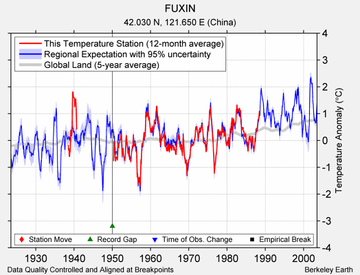 FUXIN comparison to regional expectation