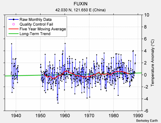 FUXIN Raw Mean Temperature