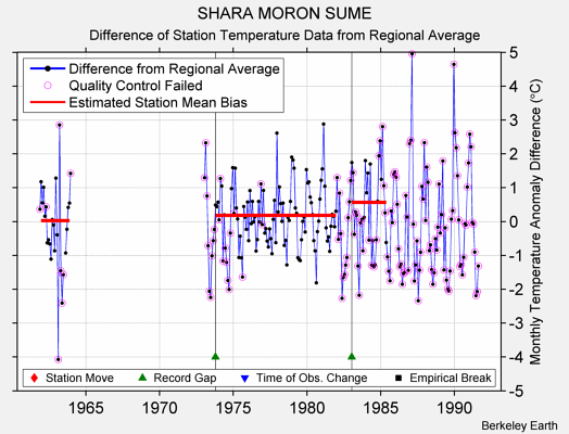 SHARA MORON SUME difference from regional expectation