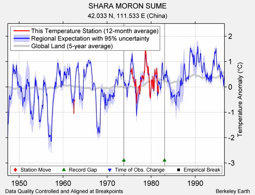 SHARA MORON SUME comparison to regional expectation