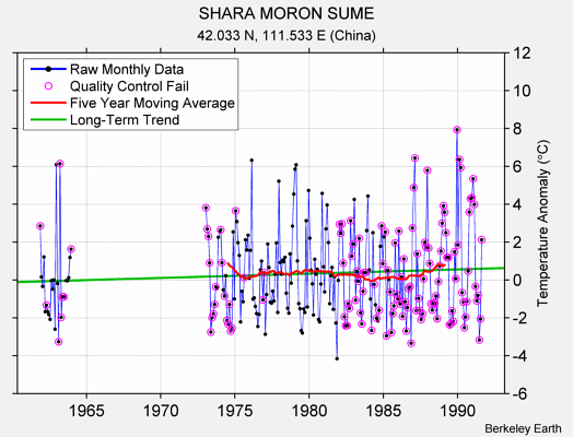 SHARA MORON SUME Raw Mean Temperature