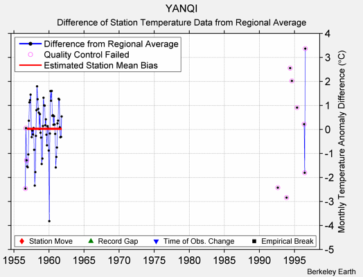 YANQI difference from regional expectation