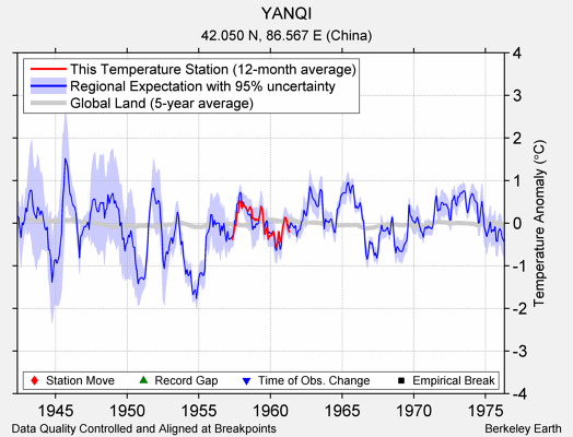 YANQI comparison to regional expectation