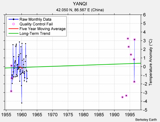 YANQI Raw Mean Temperature