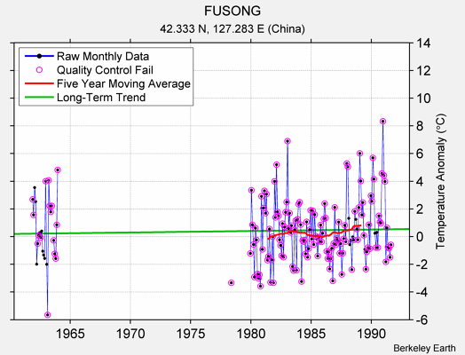 FUSONG Raw Mean Temperature