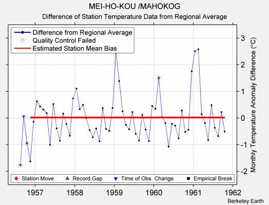 MEI-HO-KOU /MAHOKOG difference from regional expectation