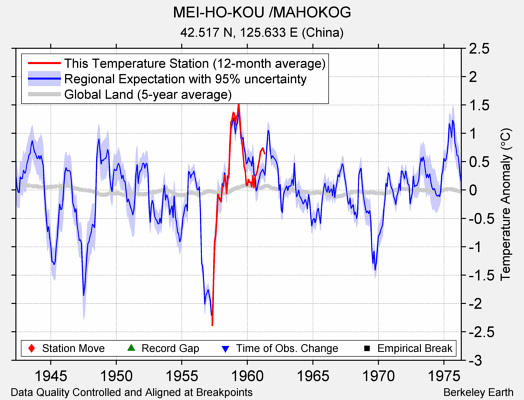 MEI-HO-KOU /MAHOKOG comparison to regional expectation