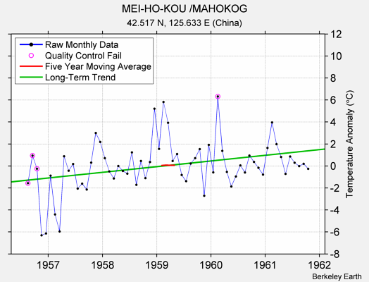 MEI-HO-KOU /MAHOKOG Raw Mean Temperature