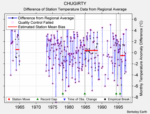 CHUGIRTY difference from regional expectation