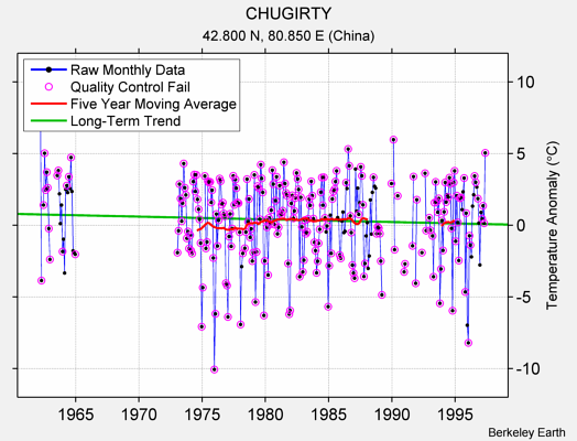 CHUGIRTY Raw Mean Temperature