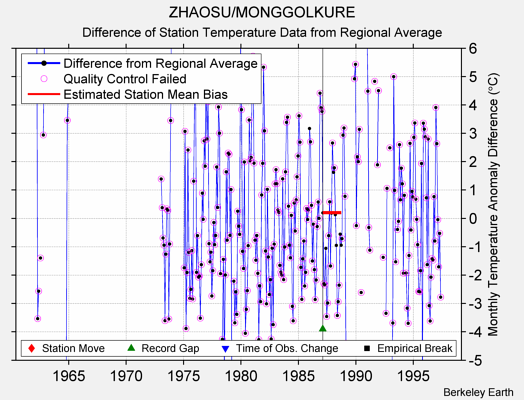 ZHAOSU/MONGGOLKURE difference from regional expectation