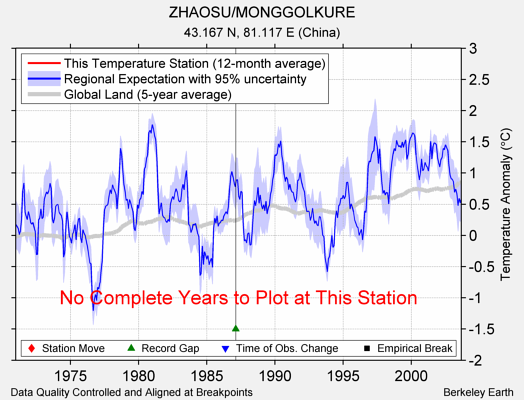 ZHAOSU/MONGGOLKURE comparison to regional expectation