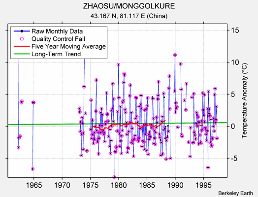 ZHAOSU/MONGGOLKURE Raw Mean Temperature