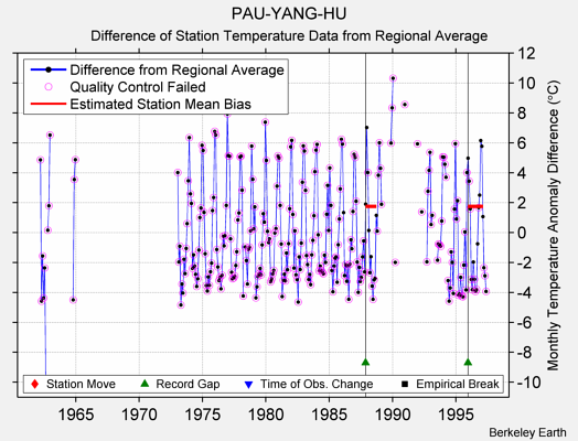 PAU-YANG-HU difference from regional expectation