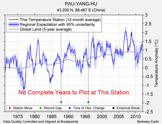 PAU-YANG-HU comparison to regional expectation