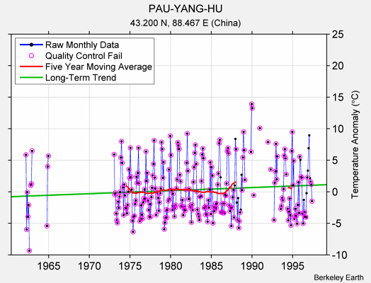 PAU-YANG-HU Raw Mean Temperature