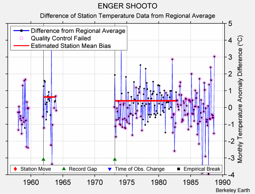 ENGER SHOOTO difference from regional expectation