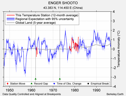 ENGER SHOOTO comparison to regional expectation