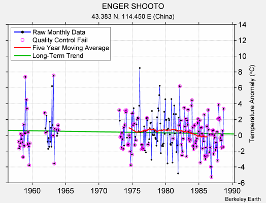 ENGER SHOOTO Raw Mean Temperature