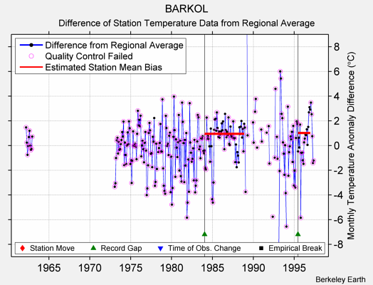 BARKOL difference from regional expectation