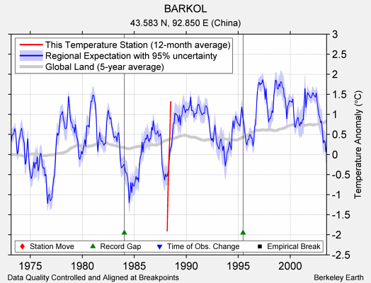 BARKOL comparison to regional expectation