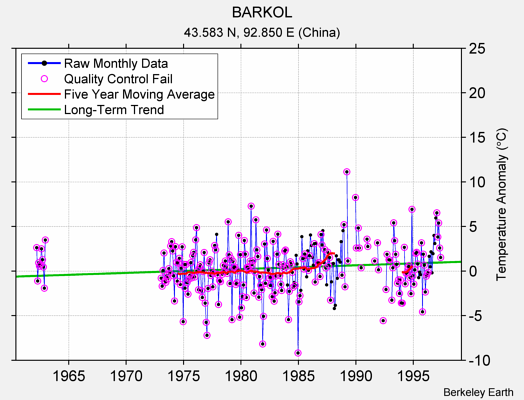 BARKOL Raw Mean Temperature