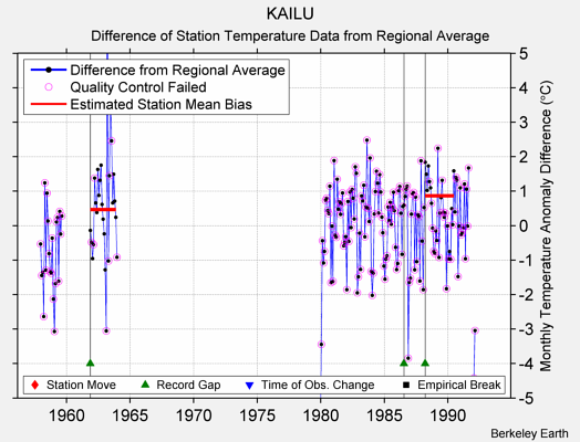 KAILU difference from regional expectation