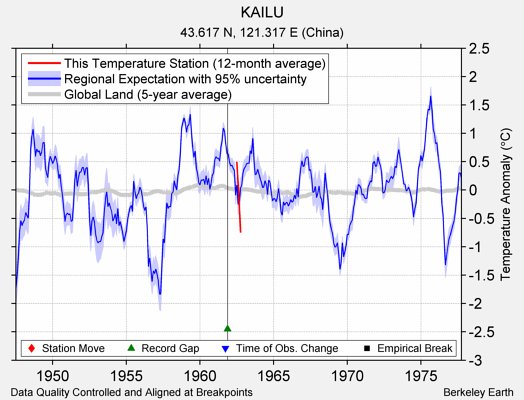 KAILU comparison to regional expectation