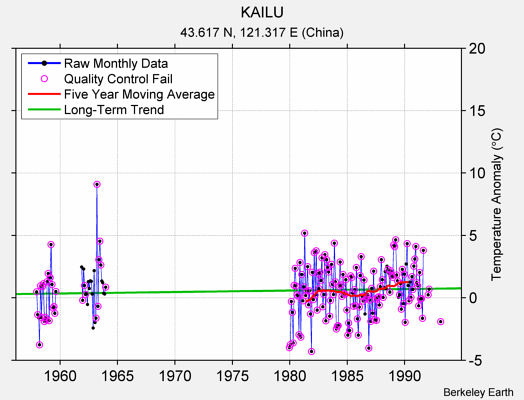 KAILU Raw Mean Temperature