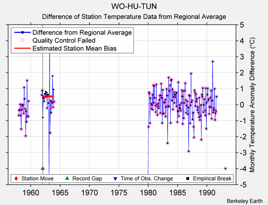 WO-HU-TUN difference from regional expectation