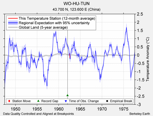 WO-HU-TUN comparison to regional expectation