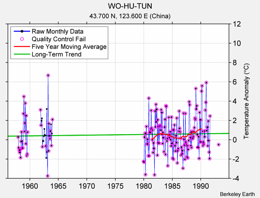 WO-HU-TUN Raw Mean Temperature